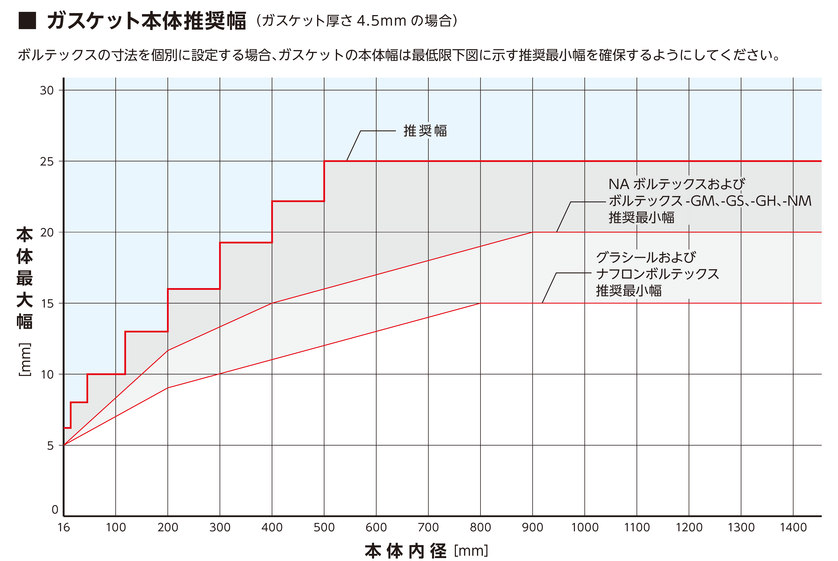 熱交換器用のガスケット形状