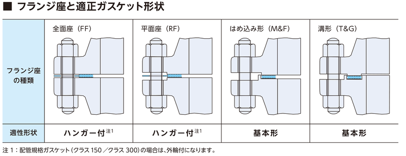 フランジ座と適正ガスケット形状